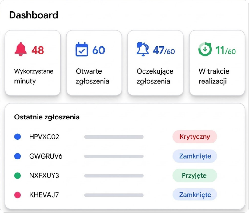 Dashboard ServCall ze statusem wykorzystanych minut, otwartych zgłoszeń i ostatnich zgłoszeń