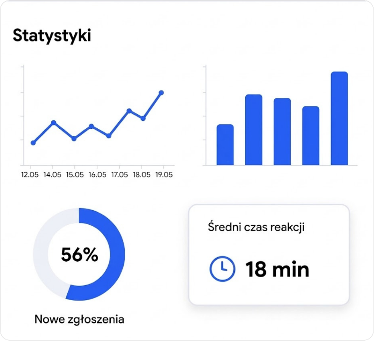 Panel statystyk ServCall z wykresami liczby zgłoszeń i średniego czasu reakcji